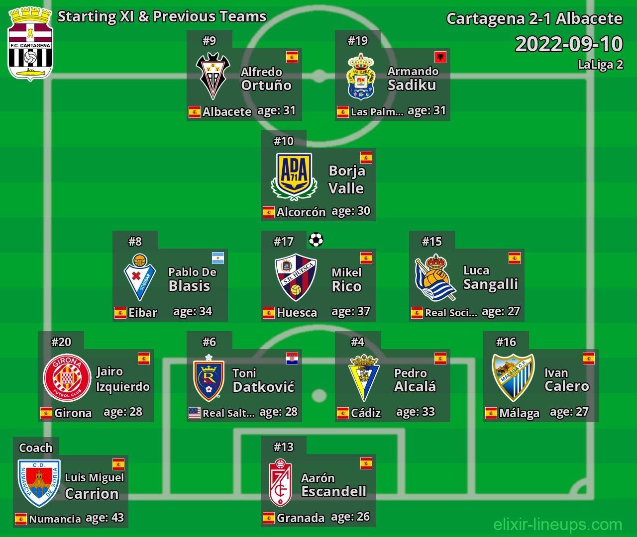 Cartagena Starting XI & Previous Teams 2022-09-10