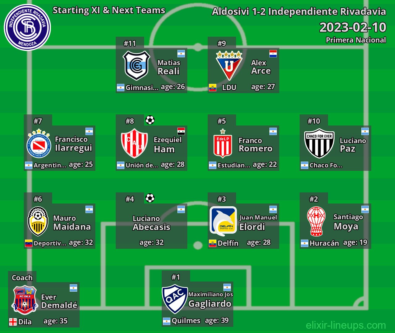 Independiente Rivadavia Starting XI & Next Teams 2023-02-10