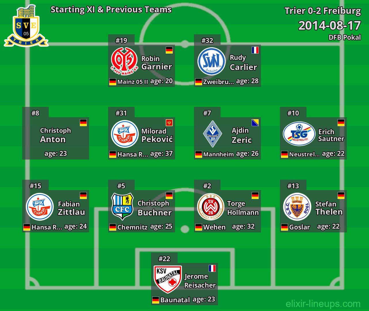 Trier Starting XI & Previous Teams 2014-08-17