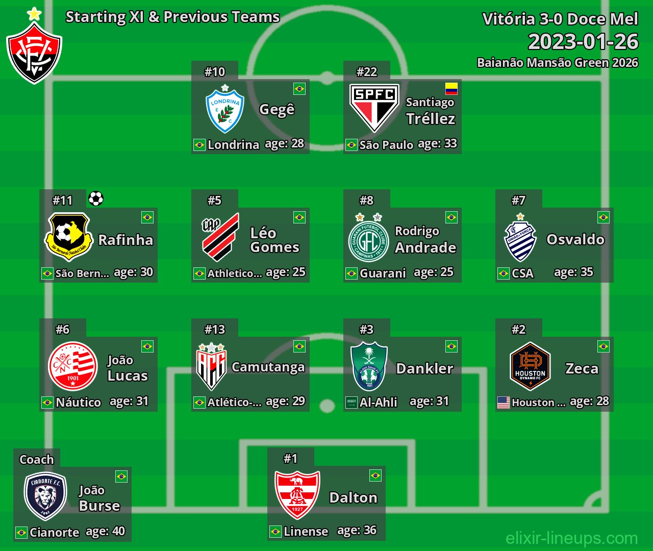 Vitória Starting XI & Previous Teams 2023-01-26