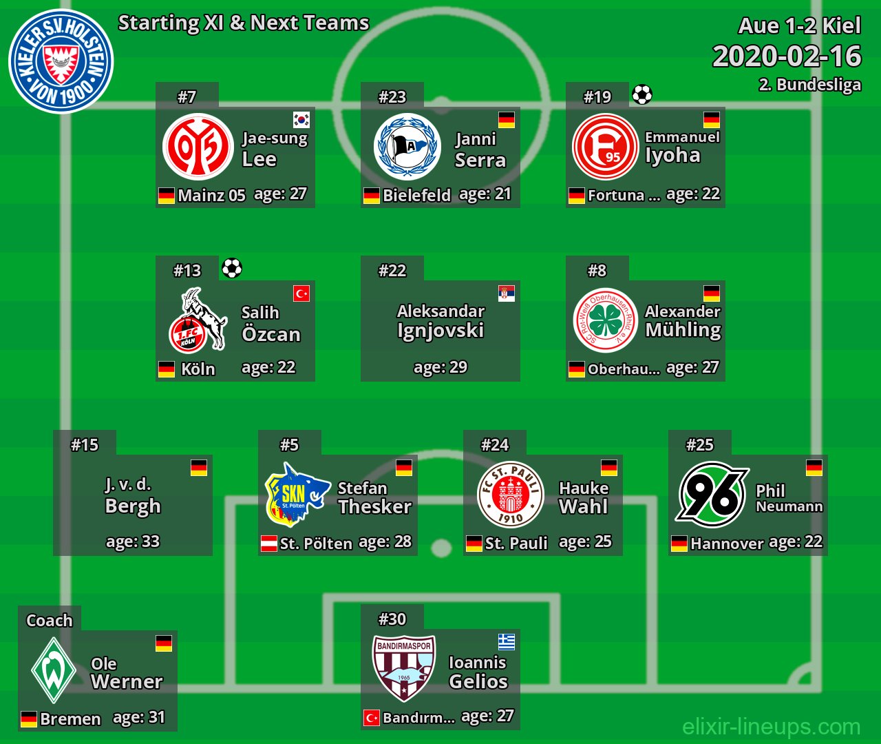 Kiel Starting XI & Next Teams 2020-02-16
