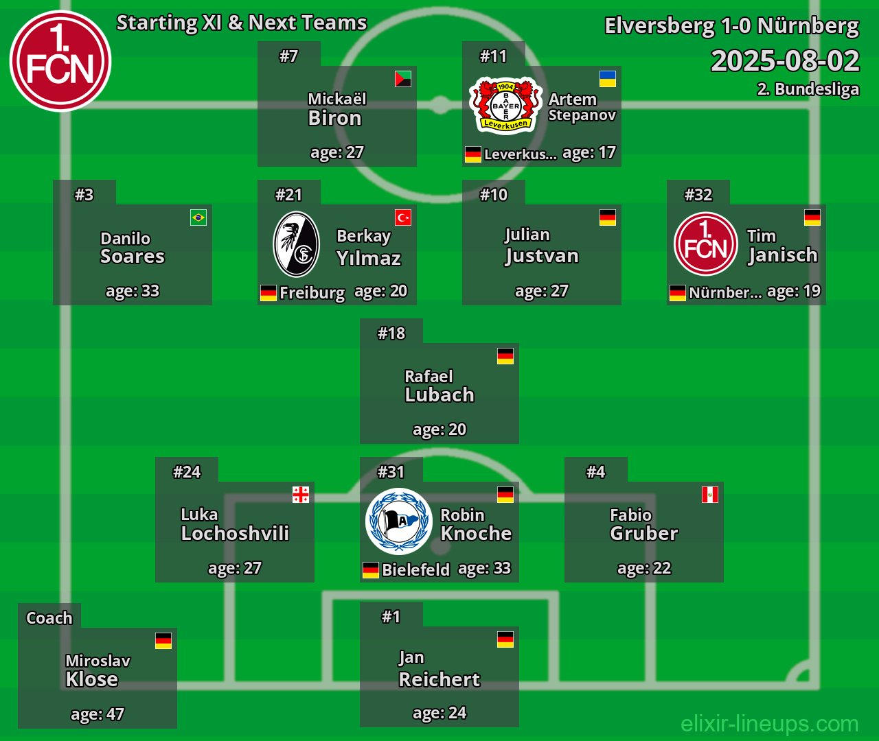 Nürnberg Starting XI & Next Teams 2025-08-02