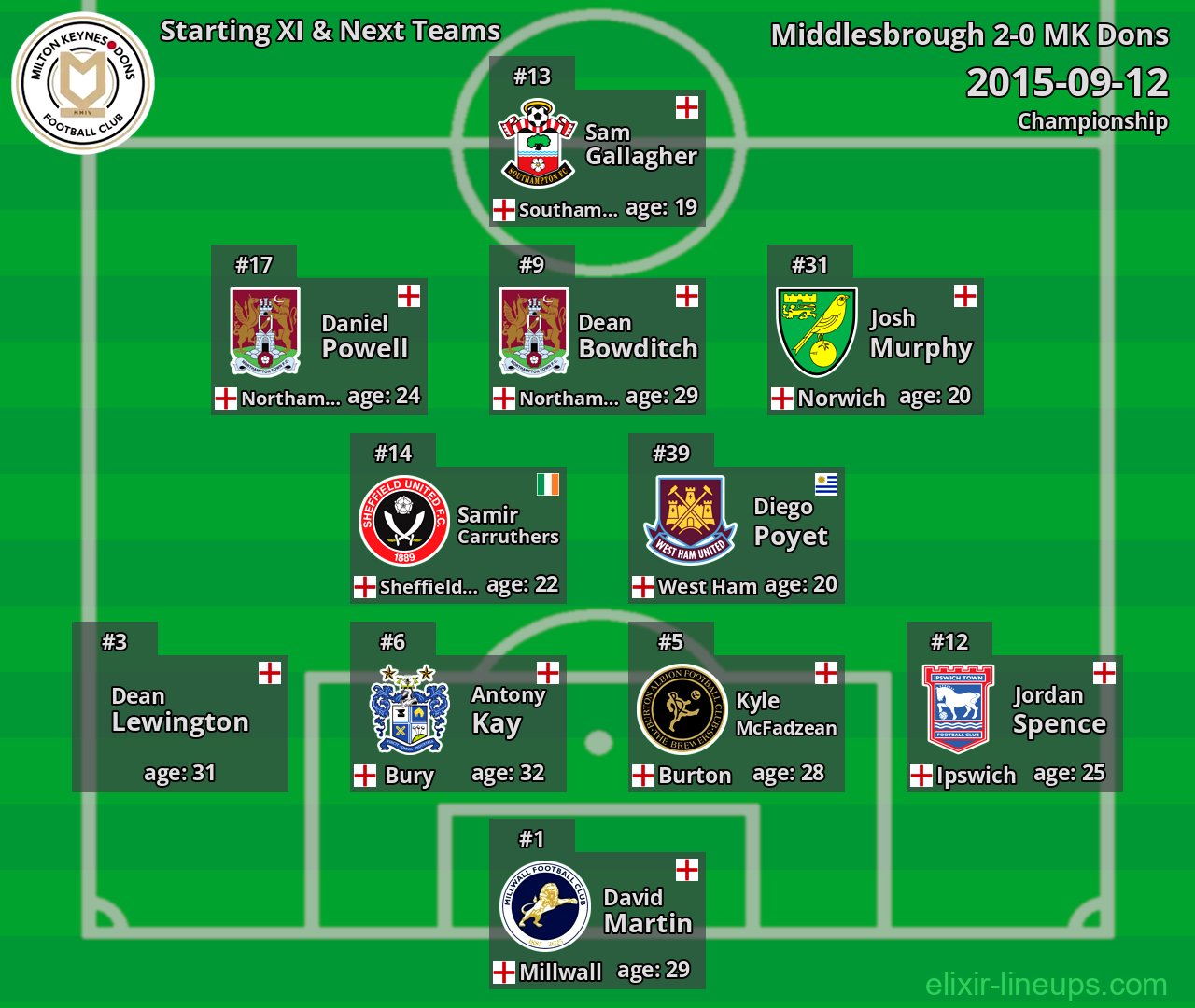 MK Dons Starting XI & Next Teams 2015-09-12