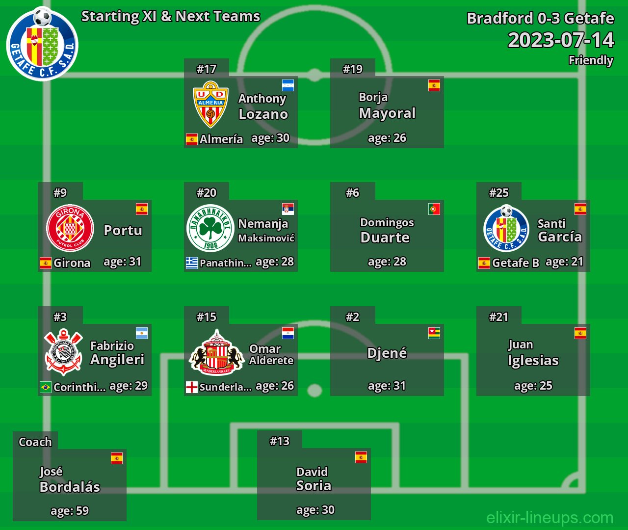 Getafe Starting XI & Next Teams 2023-07-14