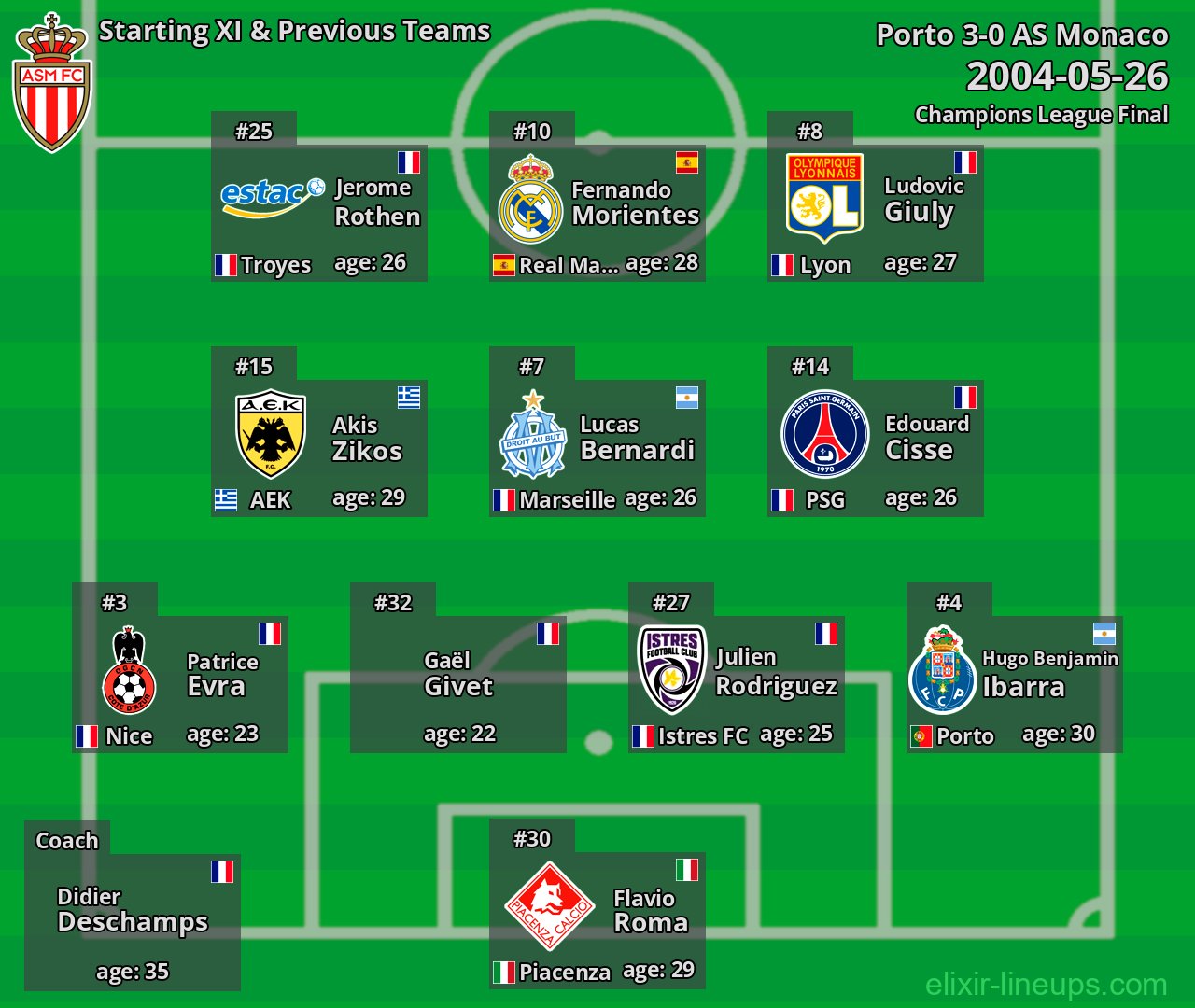 AS Monaco Starting XI & Previous Teams 2004-05-26