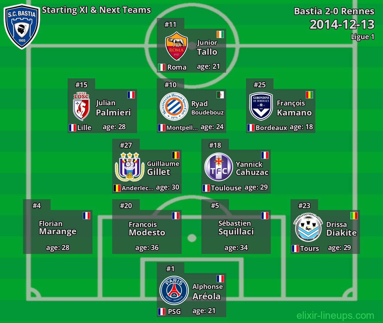 Bastia Starting XI & Next Teams 2014-12-13