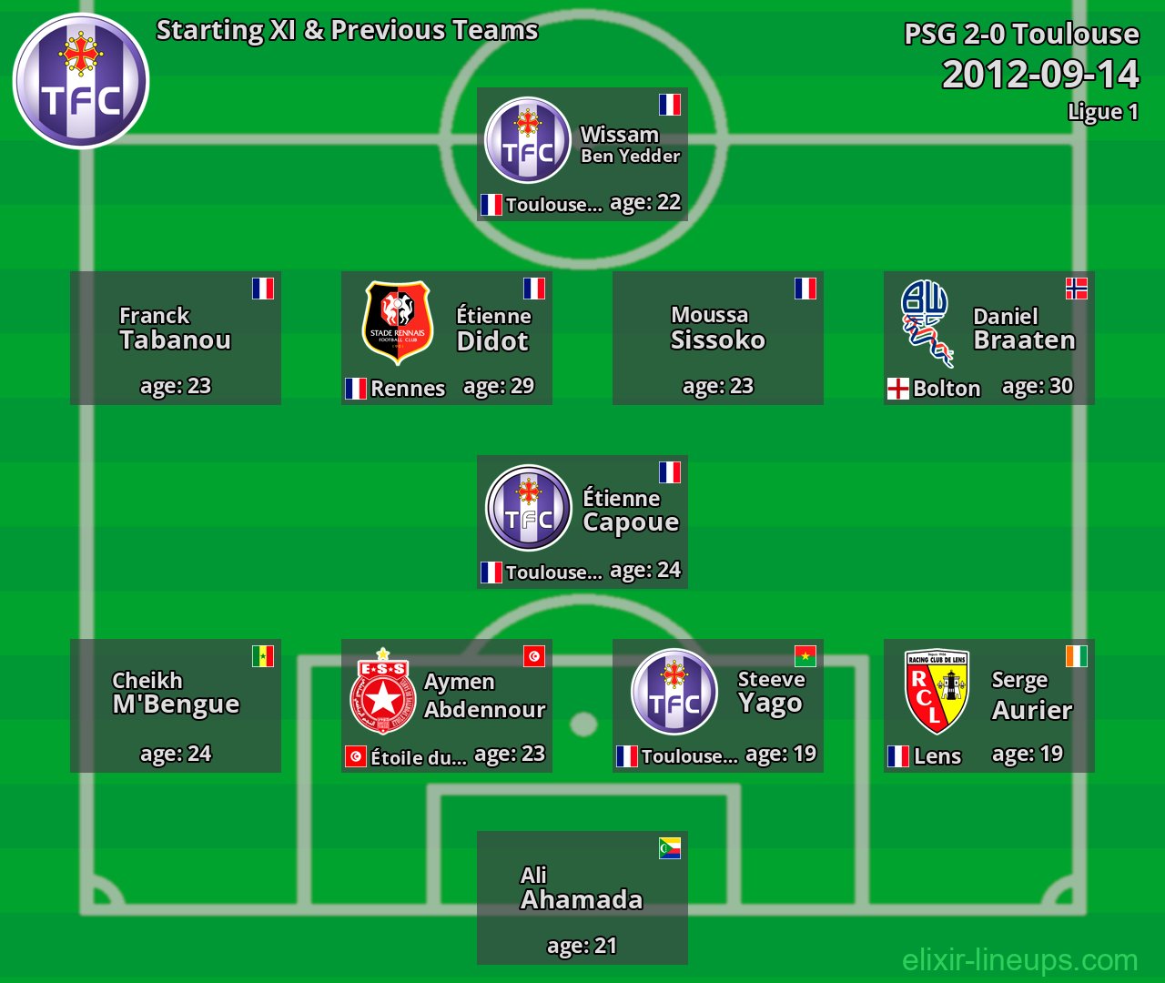 Toulouse Starting XI & Previous Teams 2012-09-14