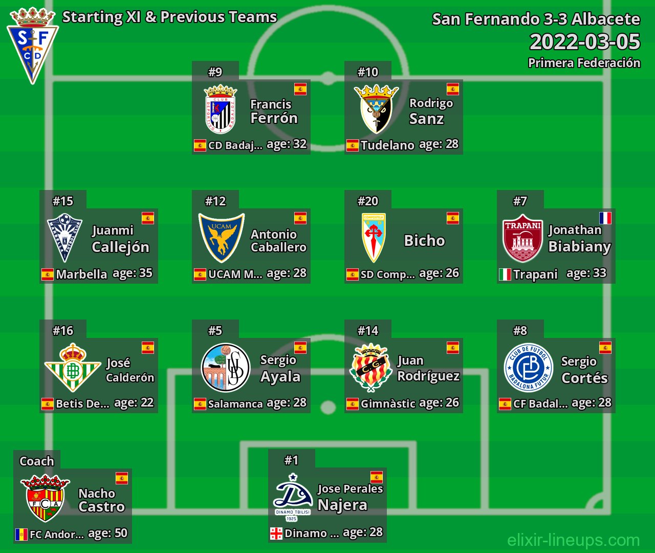 San Fernando Starting XI & Previous Teams 2022-03-05