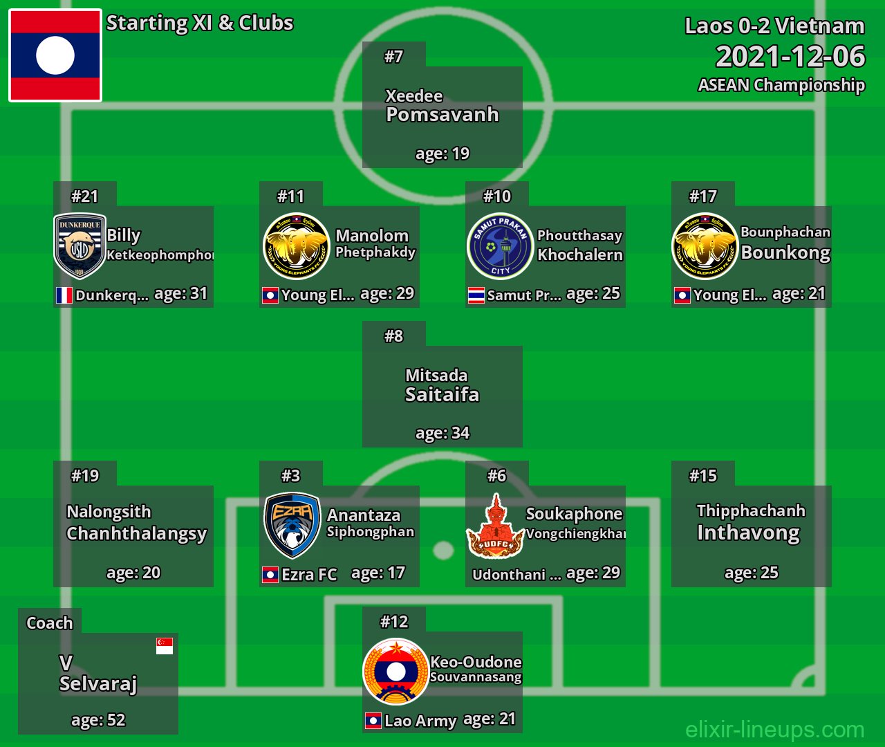 Laos Starting XI 2021-12-06