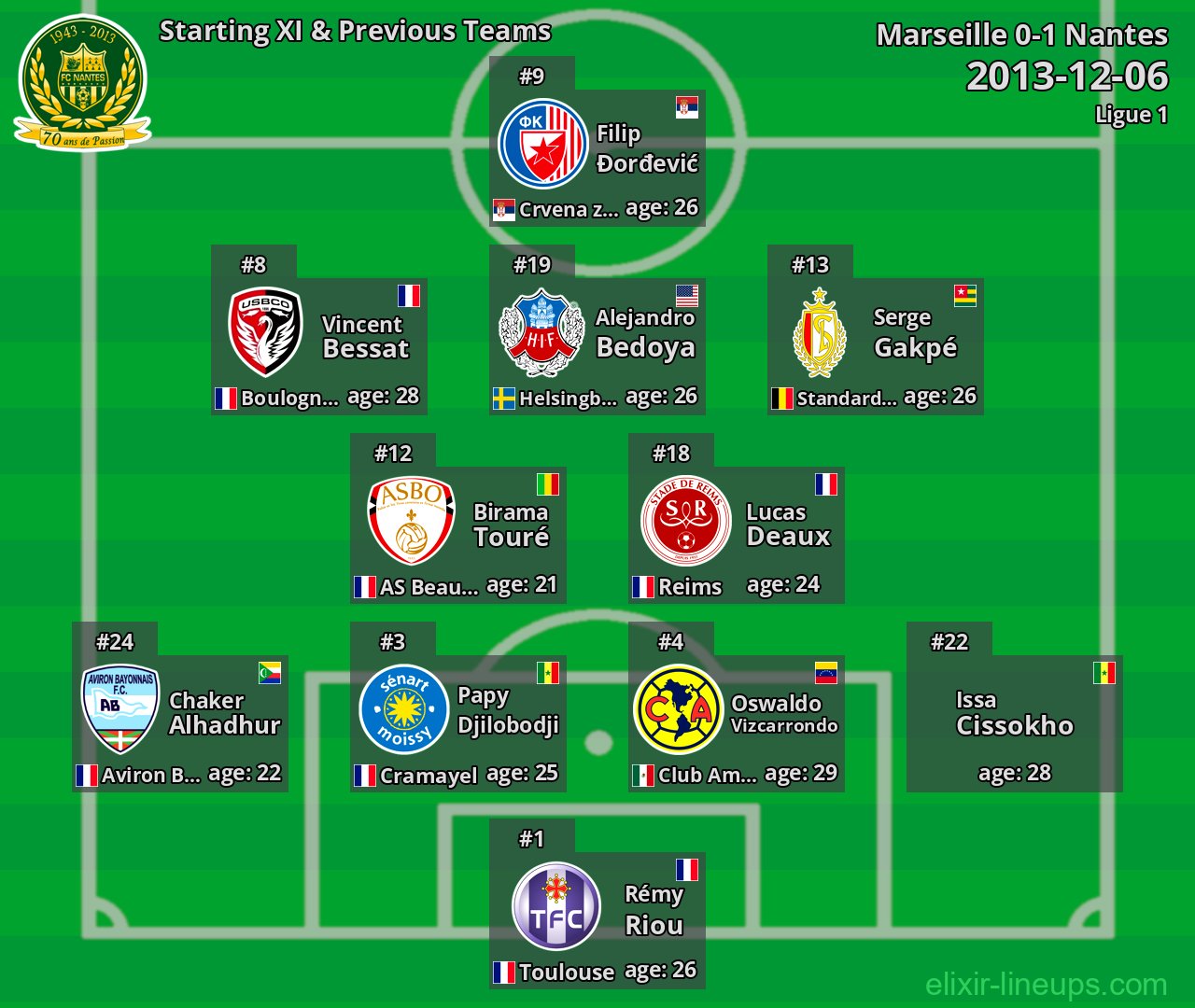Nantes Starting XI & Previous Teams 2013-12-06