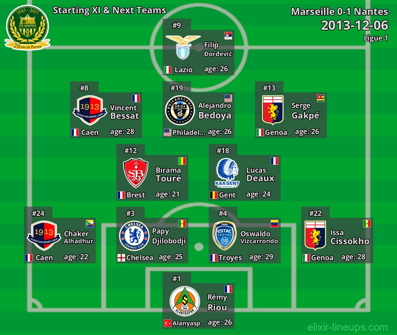 Nantes Starting XI & Next Teams 2013-12-06