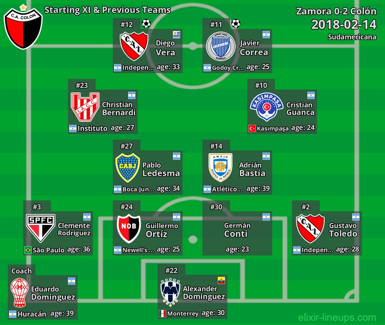 Colón Starting XI & Previous Teams 2018-02-14
