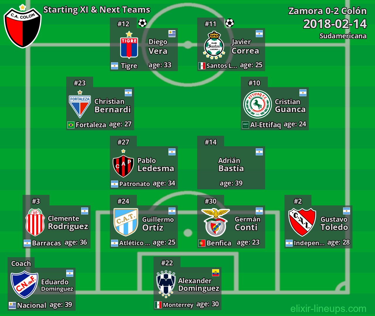 Colón Starting XI & Next Teams 2018-02-14