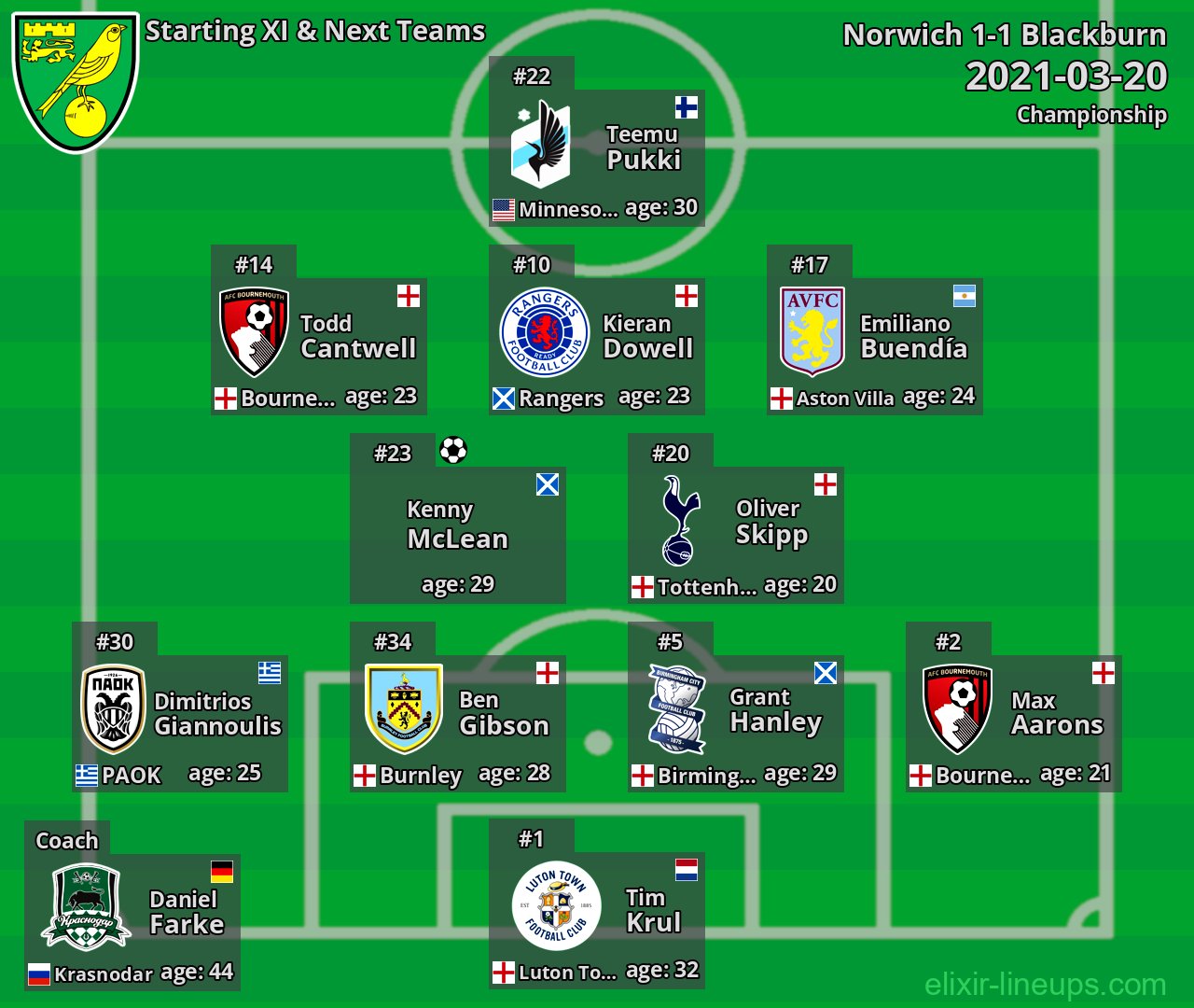Norwich Starting XI & Next Teams 2021-03-20