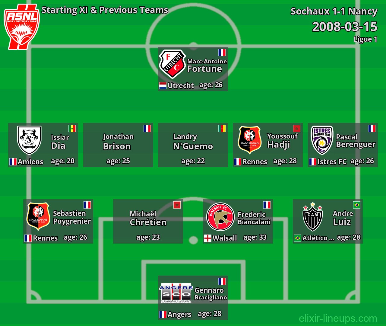 Nancy Starting XI & Previous Teams 2008-03-15