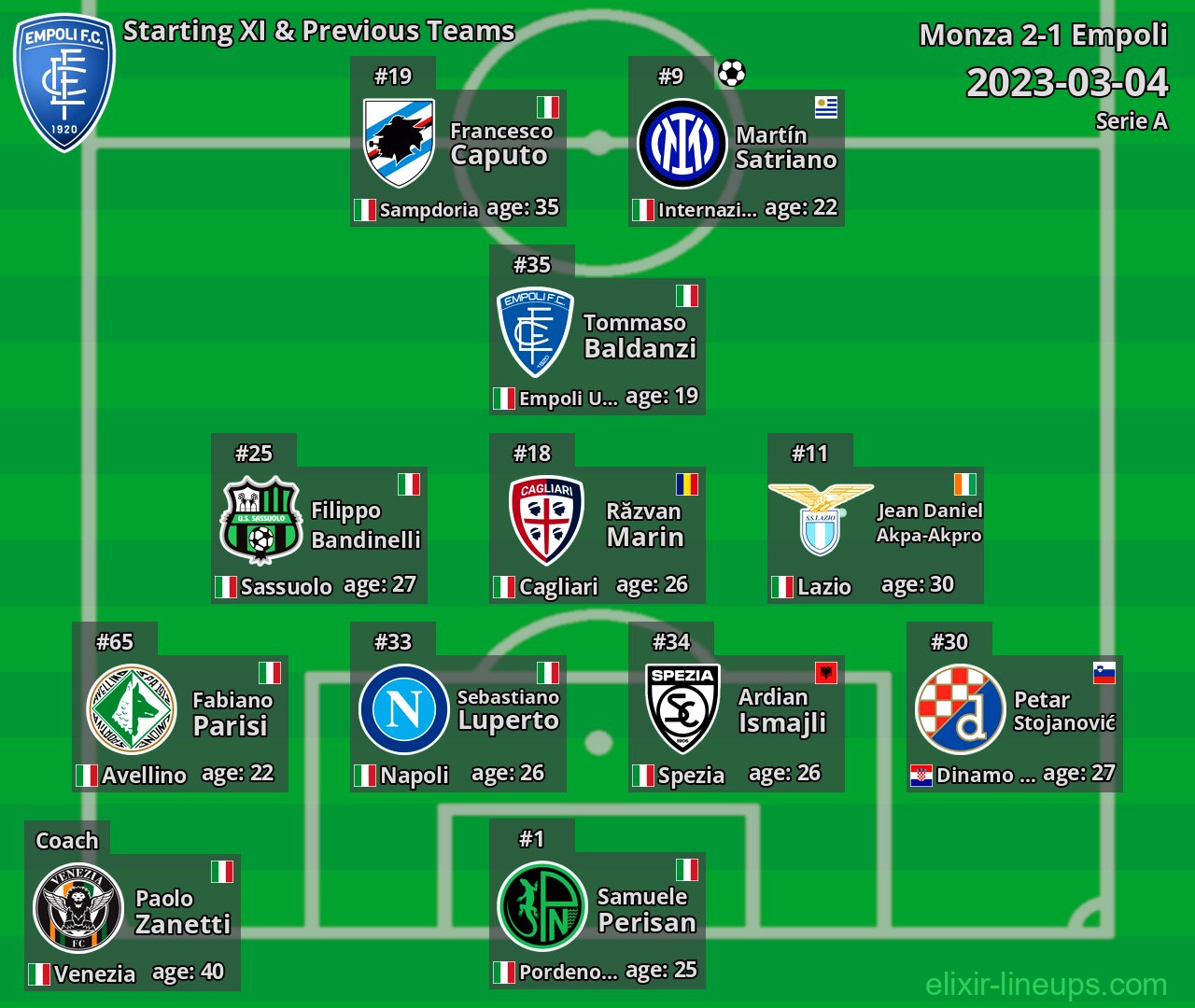 Empoli Starting XI & Previous Teams 2023-03-04