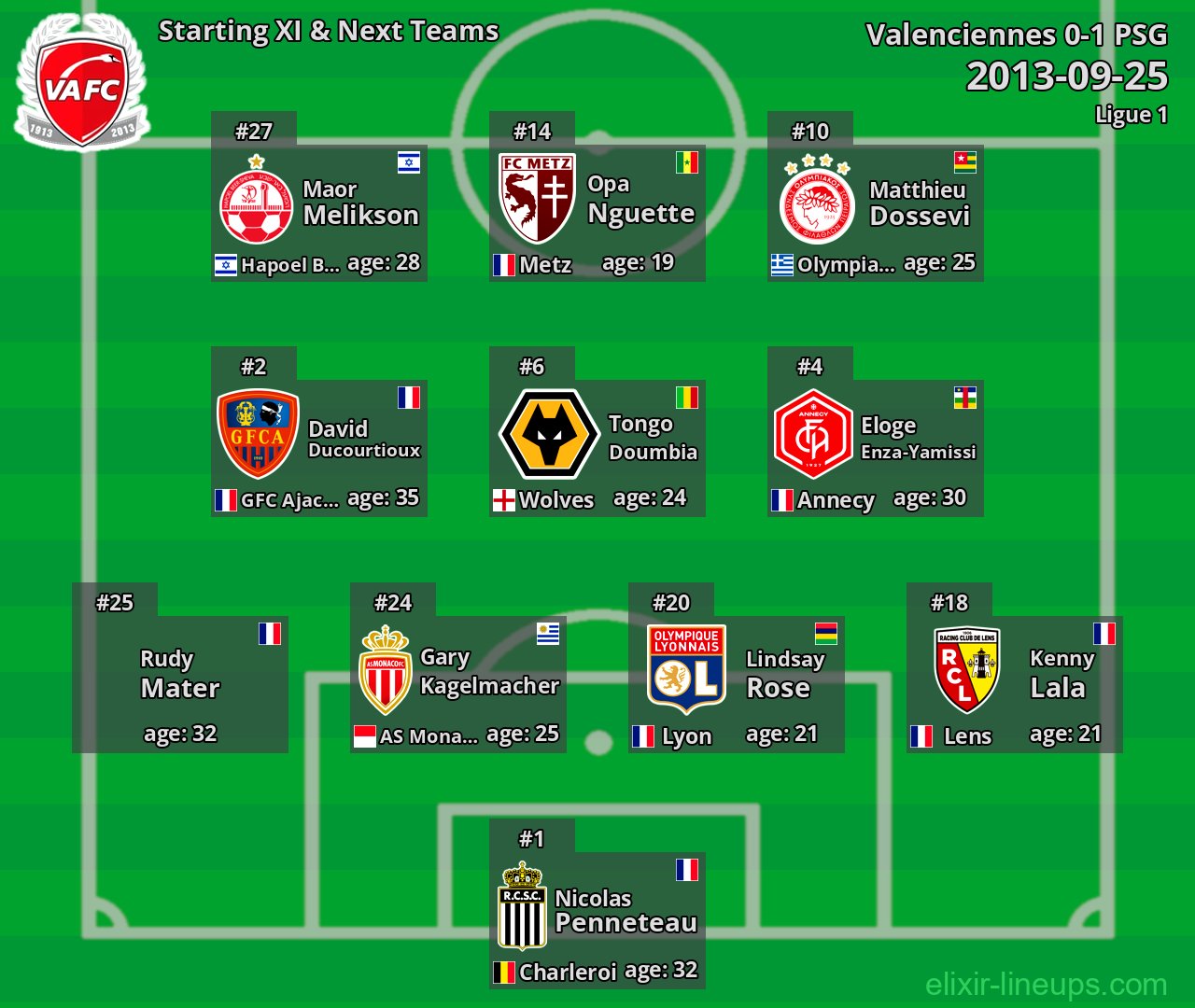 Valenciennes Starting XI & Next Teams 2013-09-25