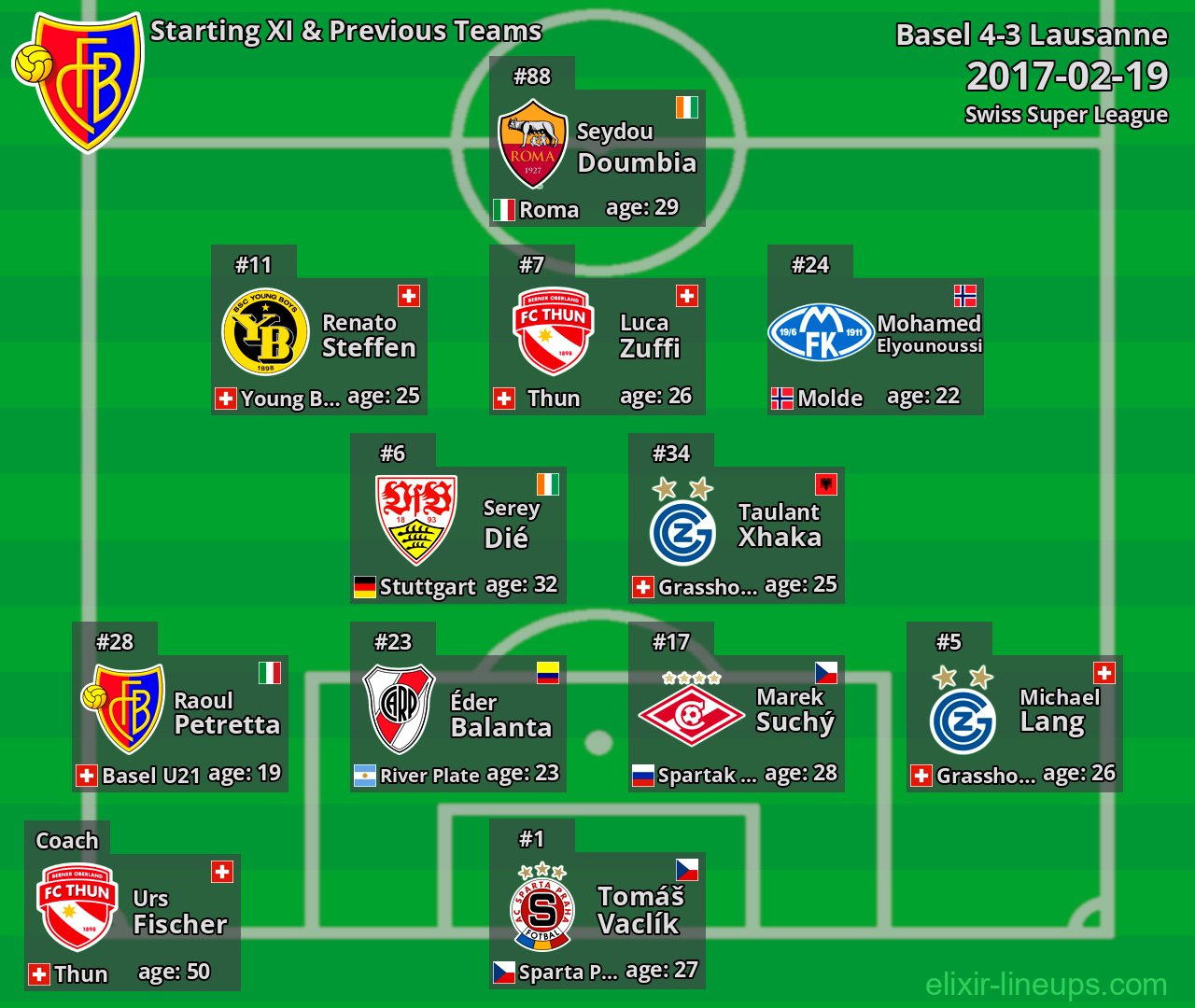 Basel Starting XI & Previous Teams 2017-02-19
