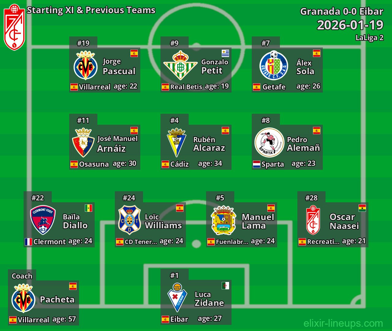 Granada Starting XI & Previous Teams 2026-01-19
