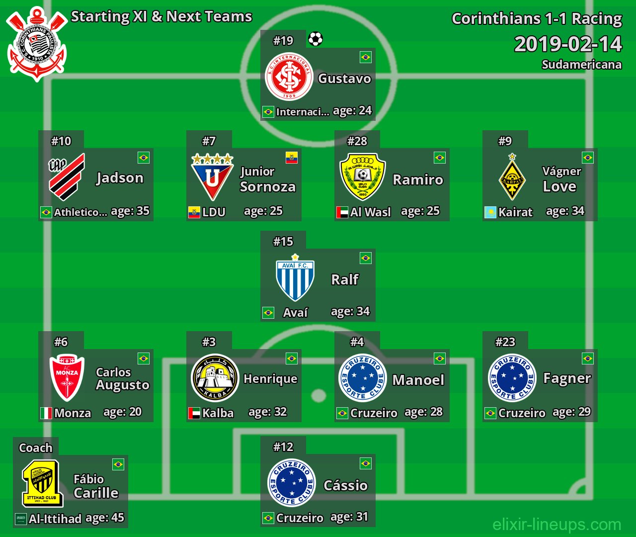 Corinthians Starting XI & Next Teams 2019-02-14