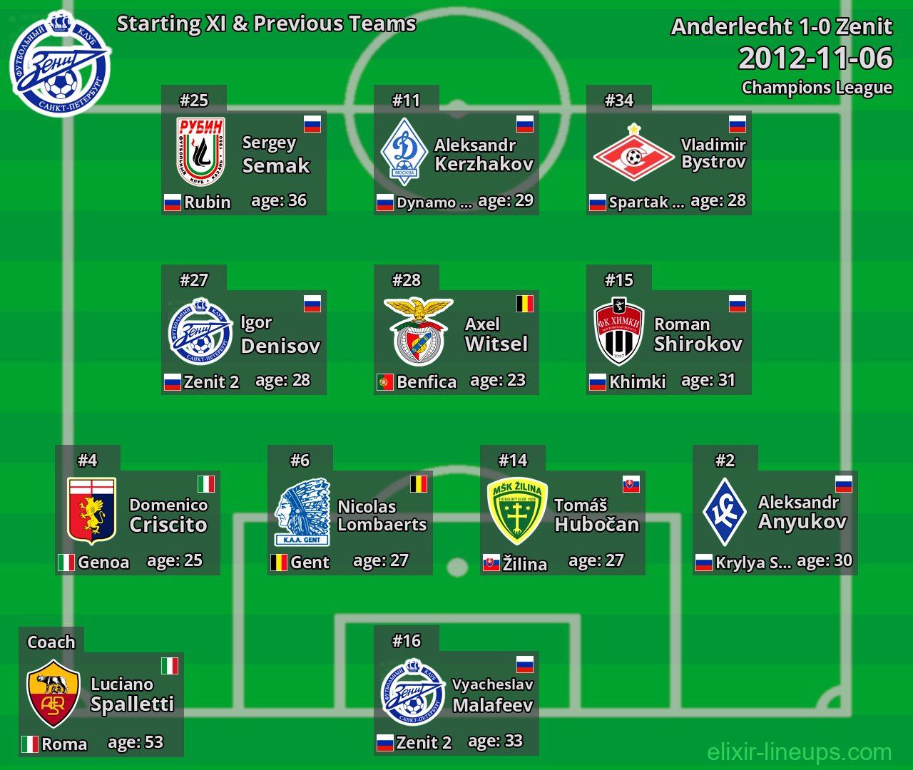 Zenit Starting XI & Previous Teams 2012-11-06