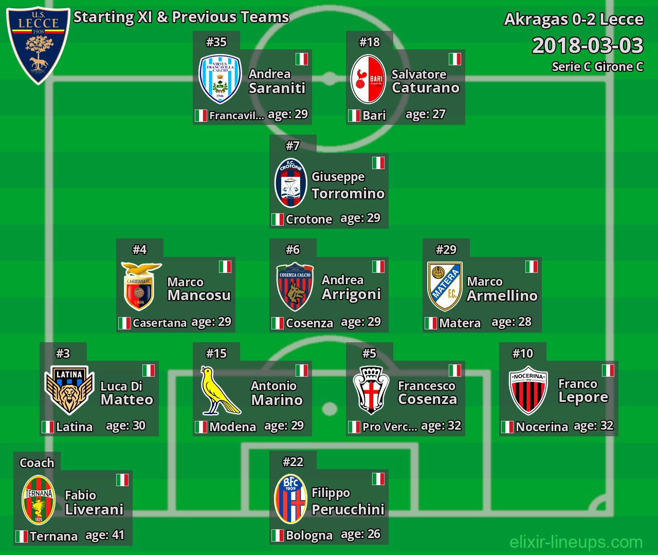 Lecce Starting XI & Previous Teams 2018-03-03