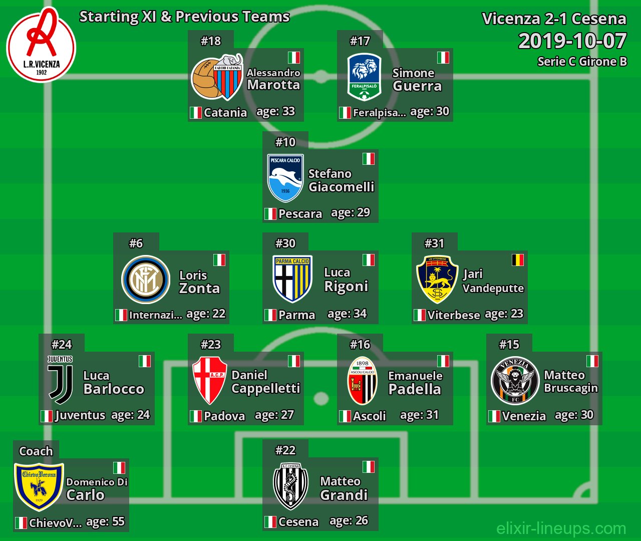 Vicenza Starting XI & Previous Teams 2019-10-07