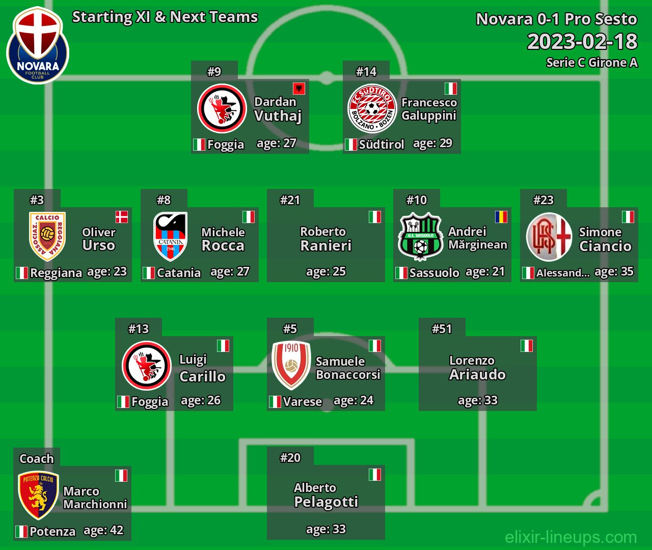 Novara Starting XI & Next Teams 2023-02-18