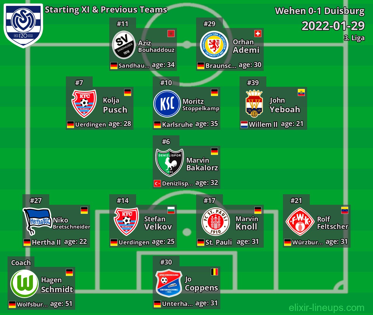 Duisburg Starting XI & Previous Teams 2022-01-29