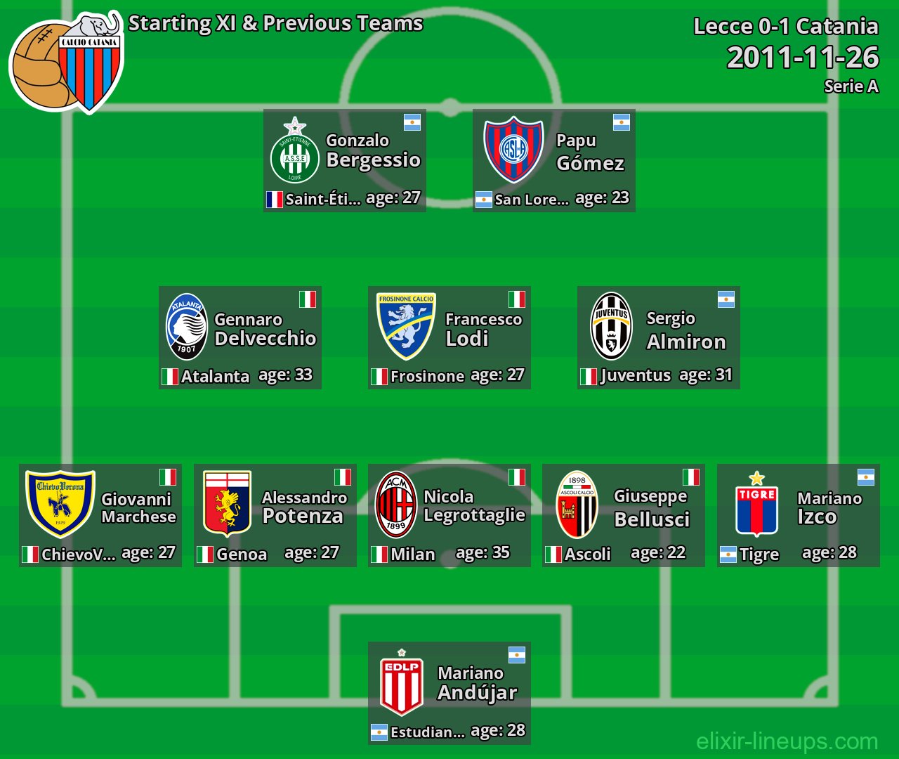 Catania Starting XI & Previous Teams 2011-11-26