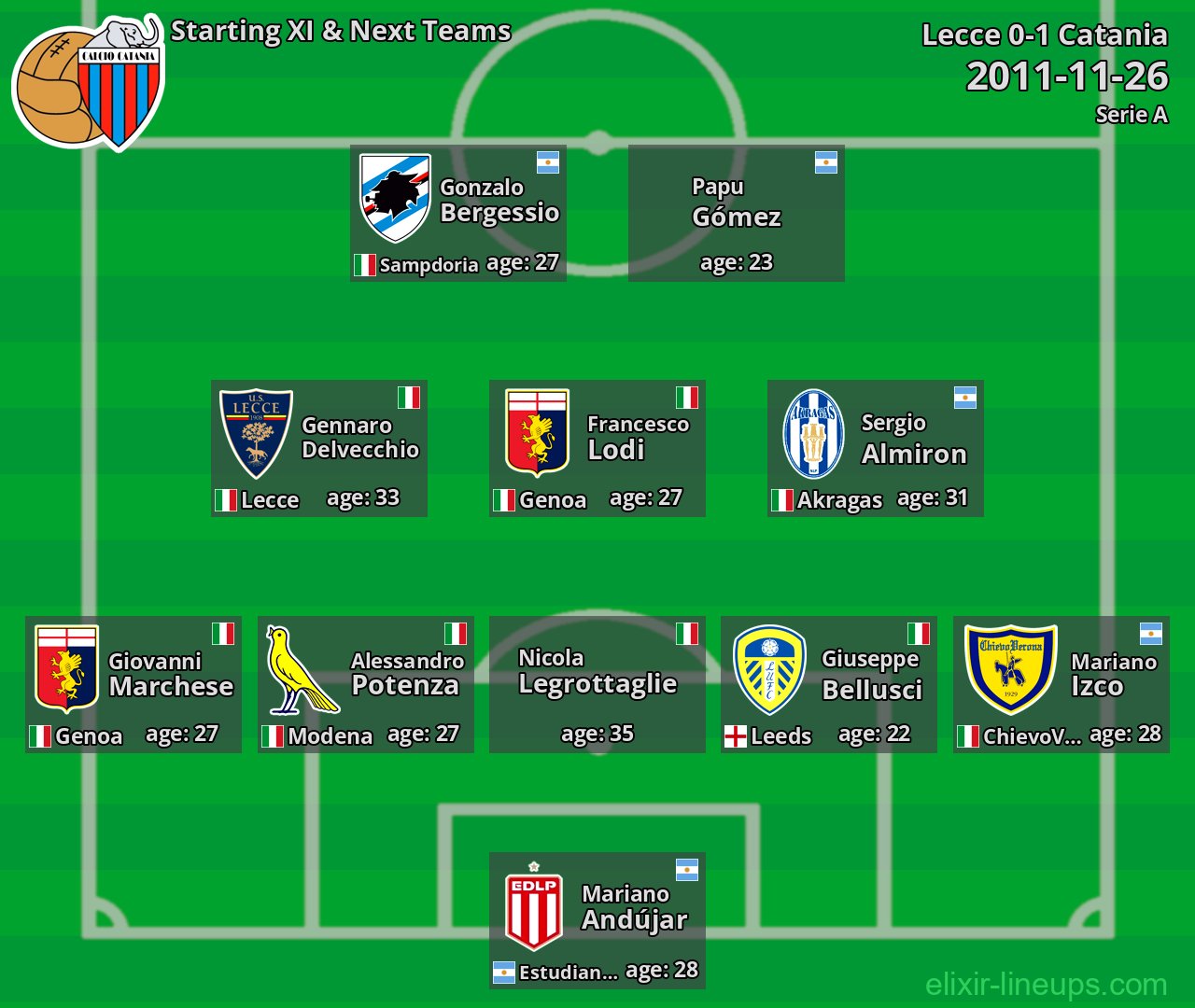 Catania Starting XI & Next Teams 2011-11-26