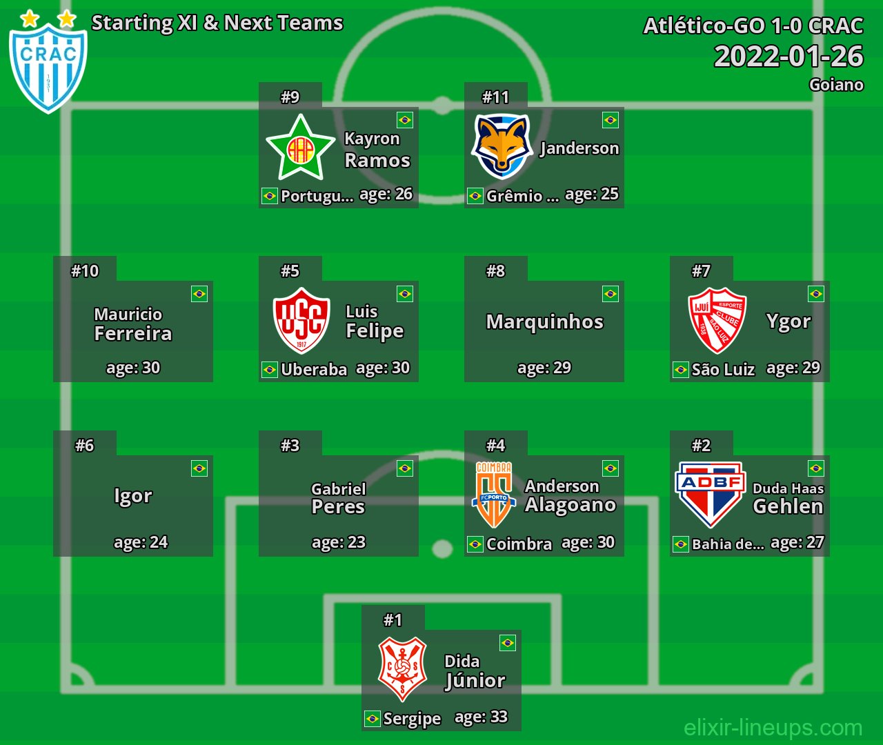 CRAC Starting XI & Next Teams 2022-01-26