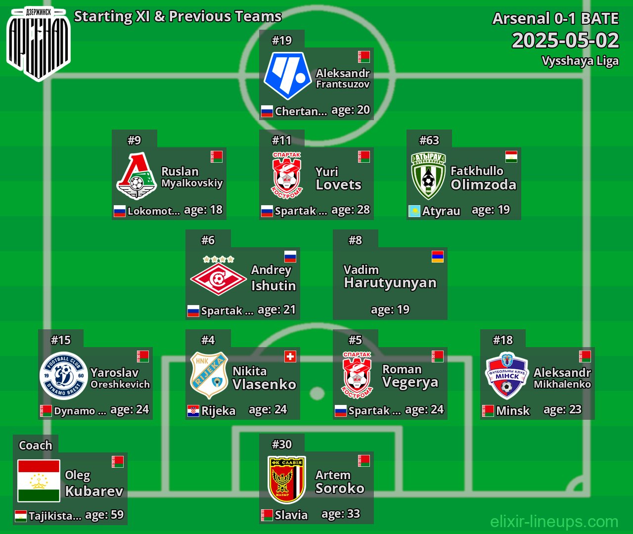 Arsenal Starting XI & Previous Teams 2025-05-02
