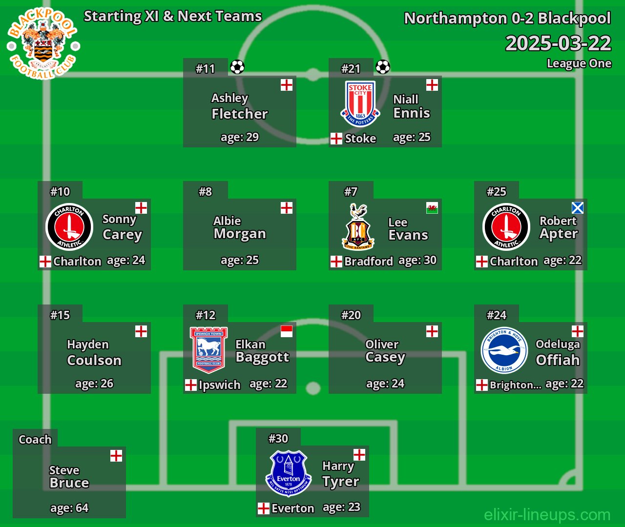 Blackpool Starting XI & Next Teams 2025-03-22