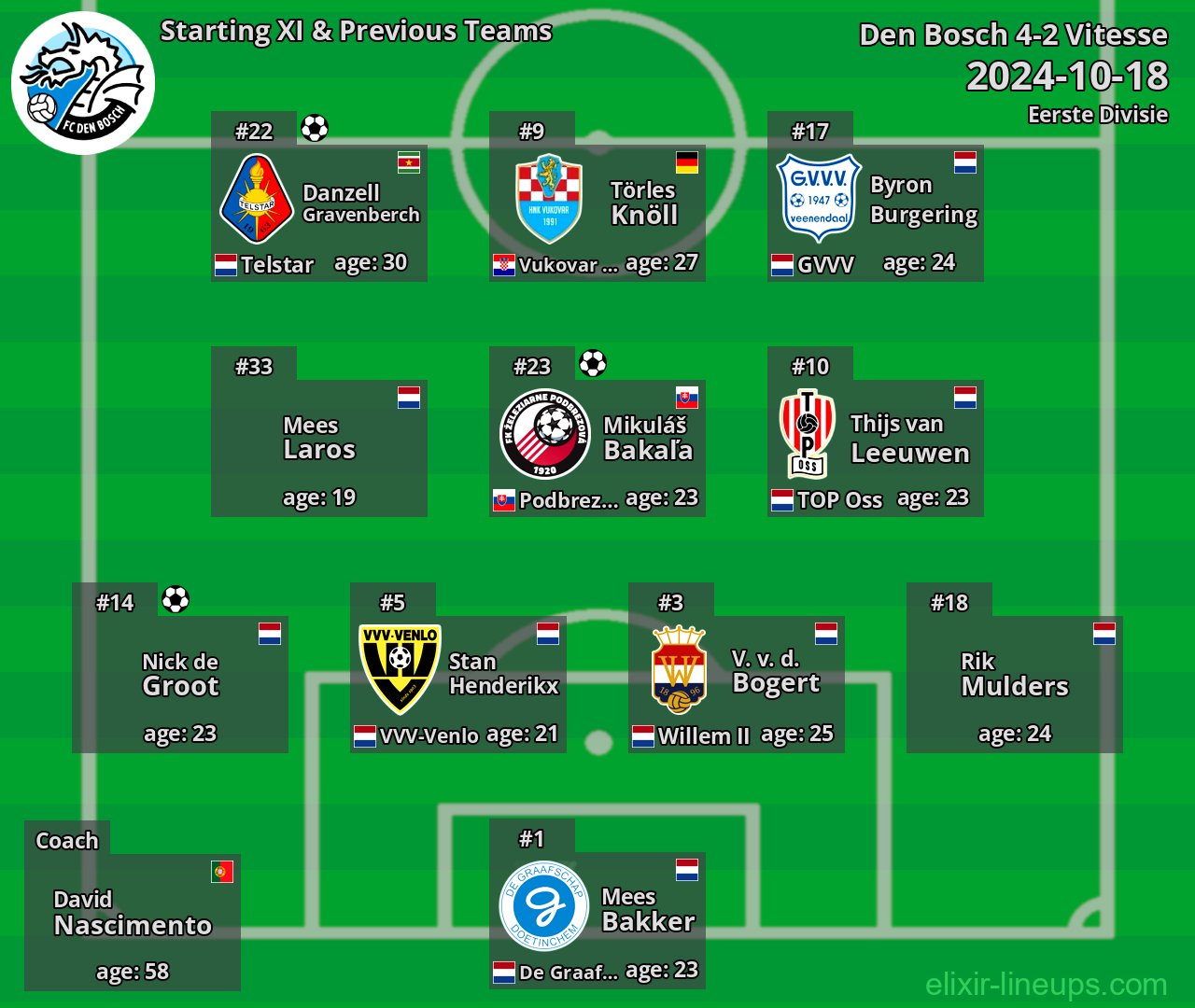 Den Bosch Starting XI & Previous Teams 2024-10-18