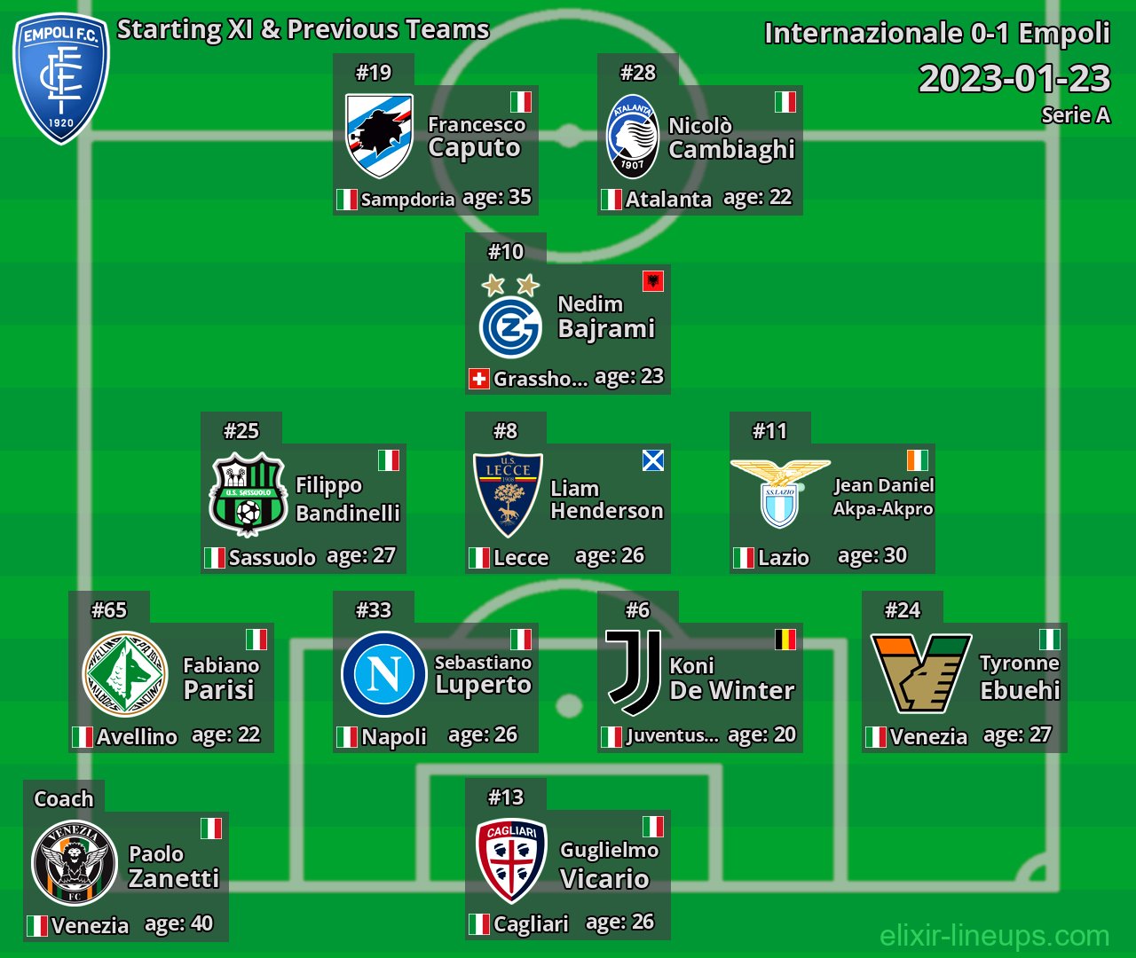 Empoli Starting XI & Previous Teams 2023-01-23