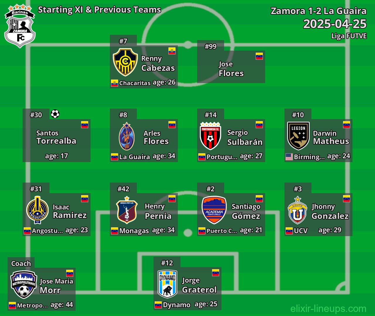 Zamora Starting XI & Previous Teams 2025-04-25