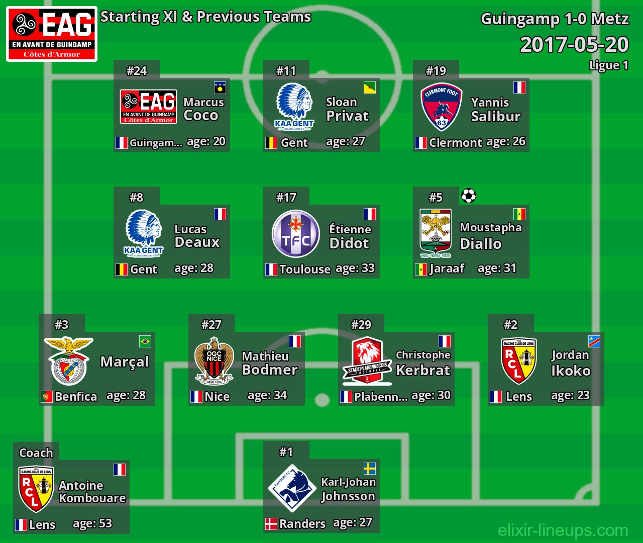 Guingamp Starting XI & Previous Teams 2017-05-20