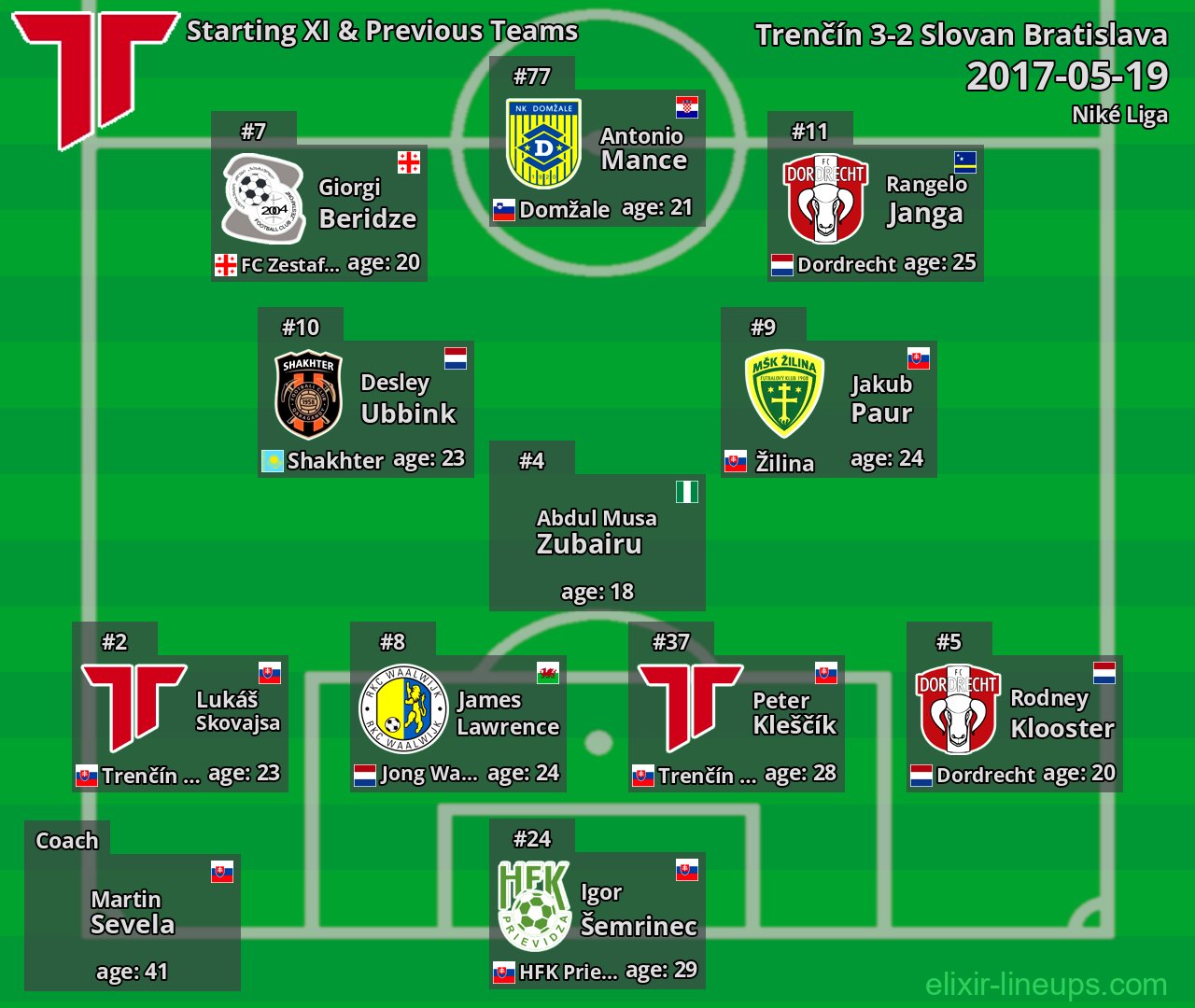 Trenčín Starting XI & Previous Teams 2017-05-19