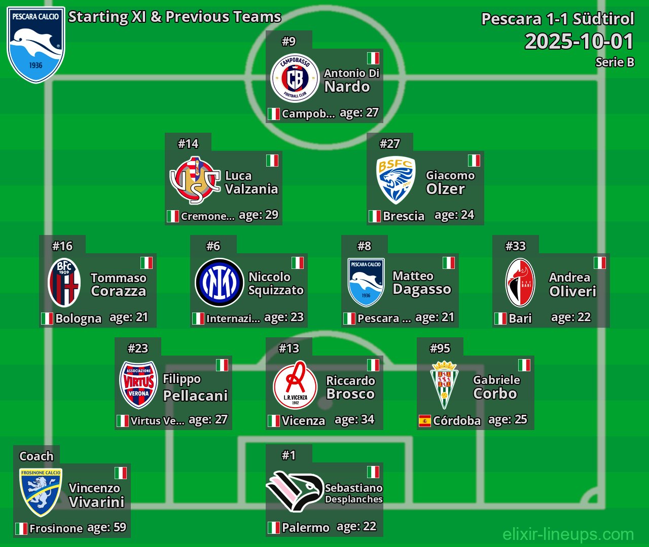 Pescara Starting XI & Previous Teams 2025-10-01