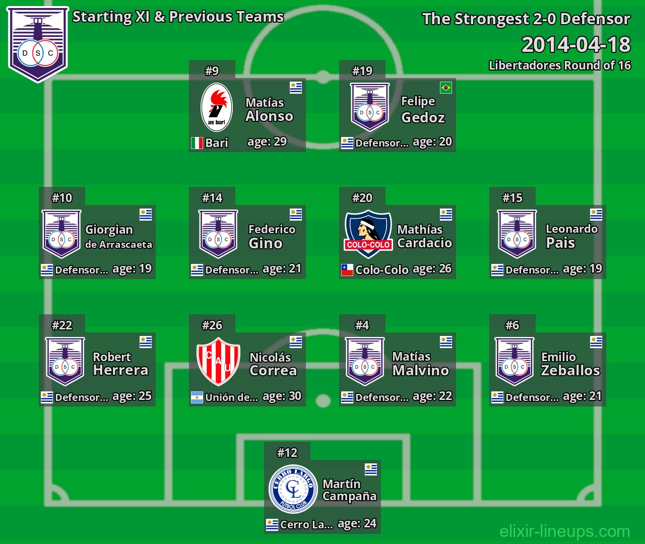 Defensor Starting XI & Previous Teams 2014-04-18
