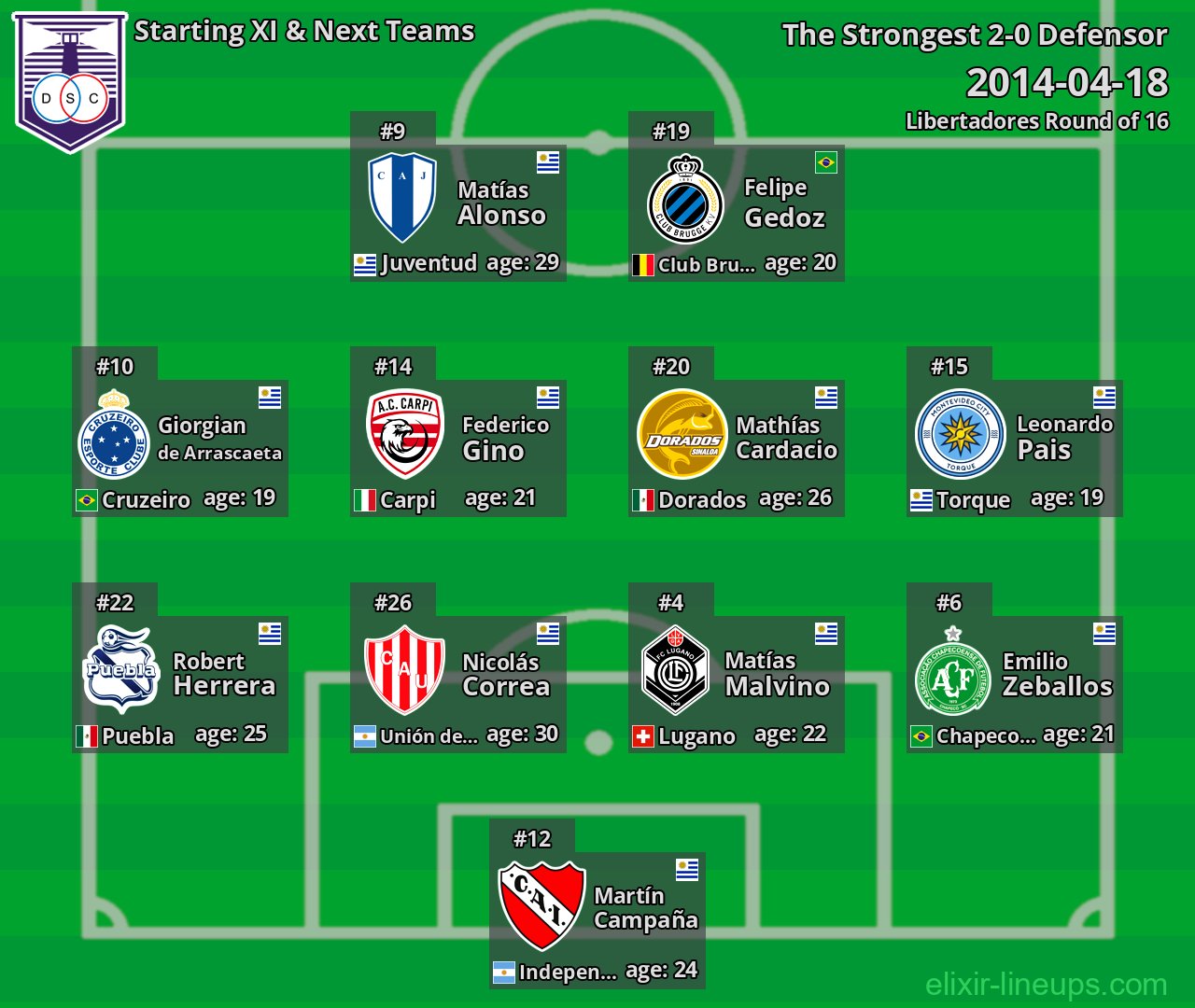 Defensor Starting XI & Next Teams 2014-04-18
