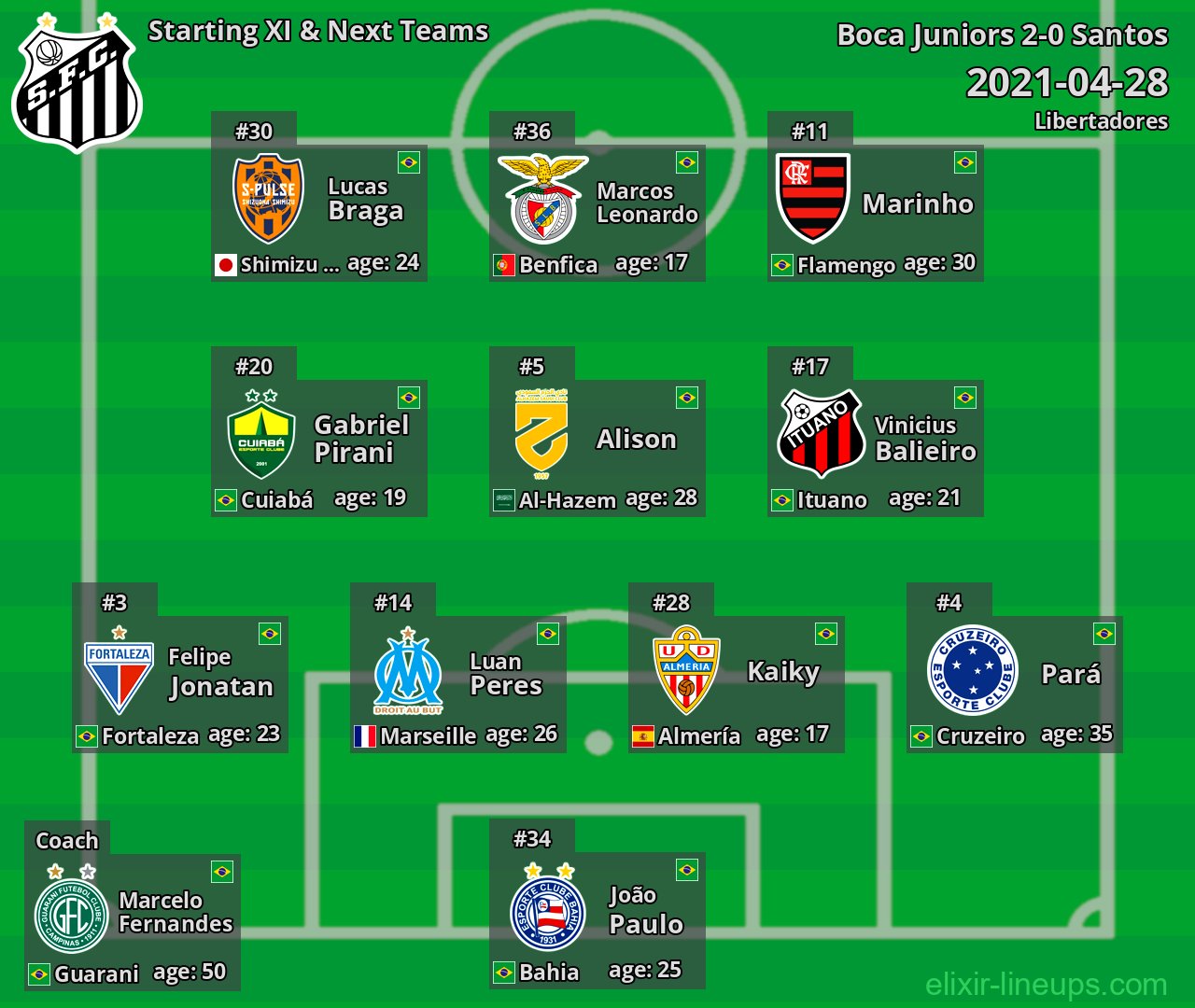 Santos Starting XI & Next Teams 2021-04-28