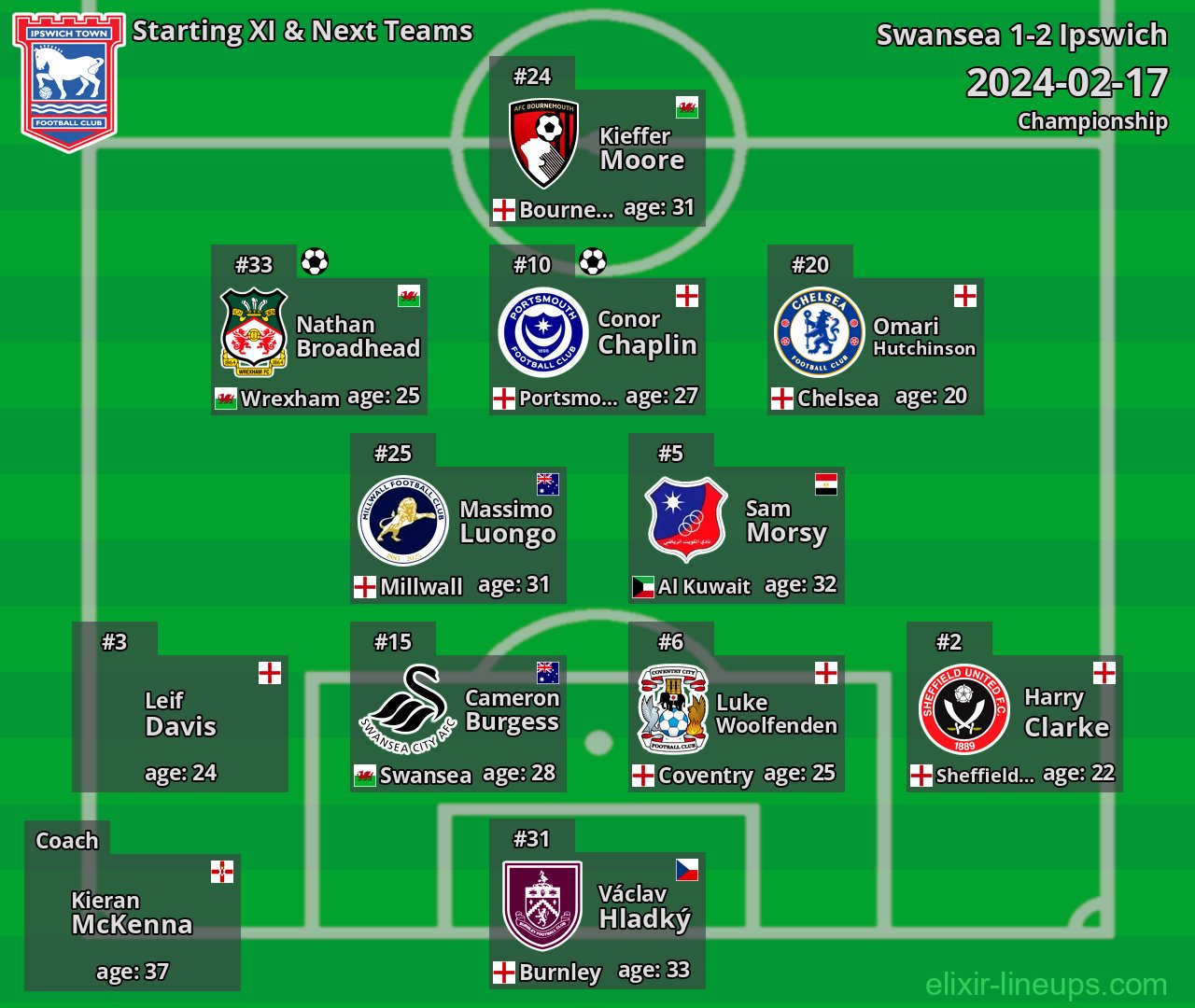 Ipswich Starting XI & Next Teams 2024-02-17