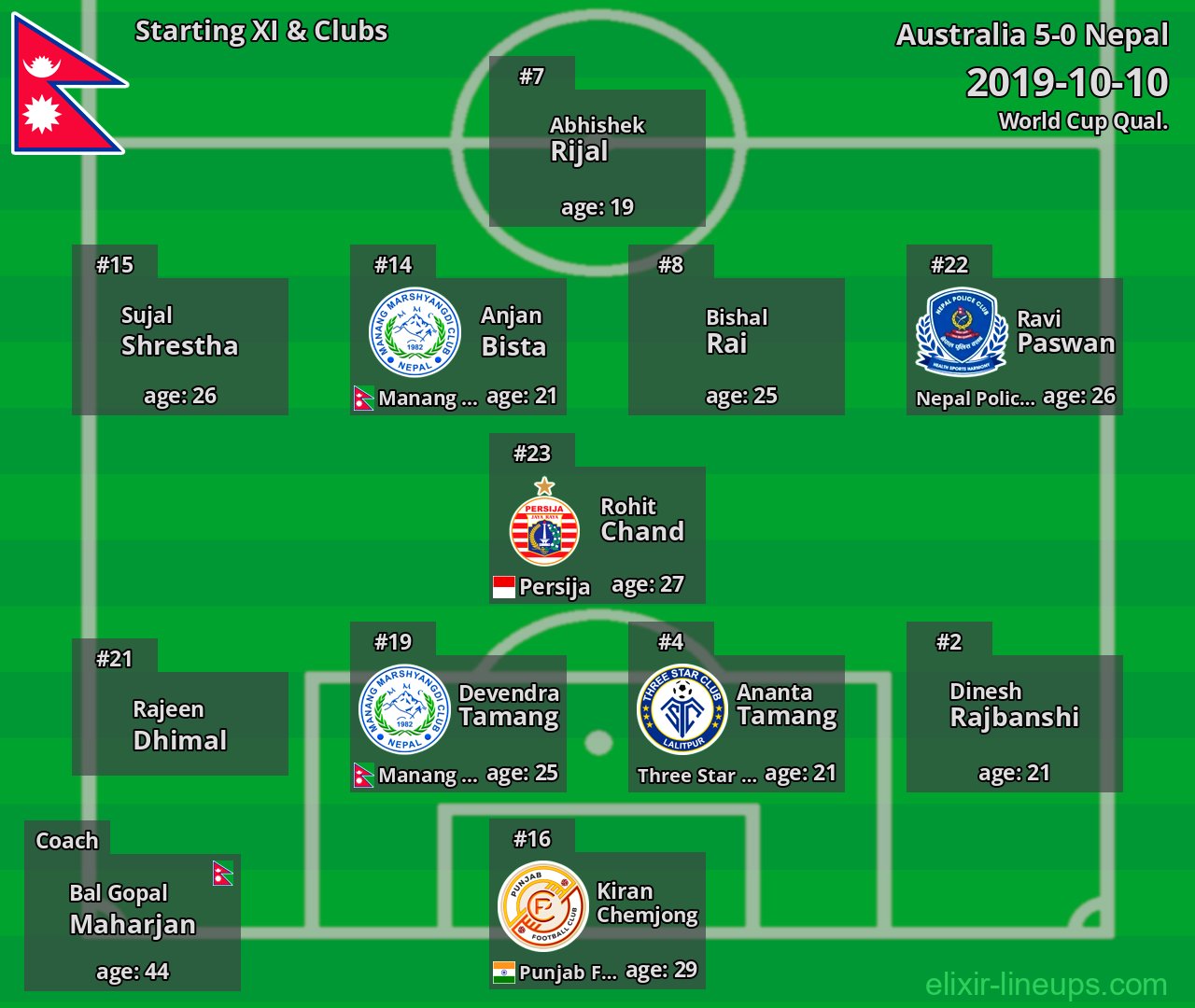 Nepal Starting XI 2019-10-10
