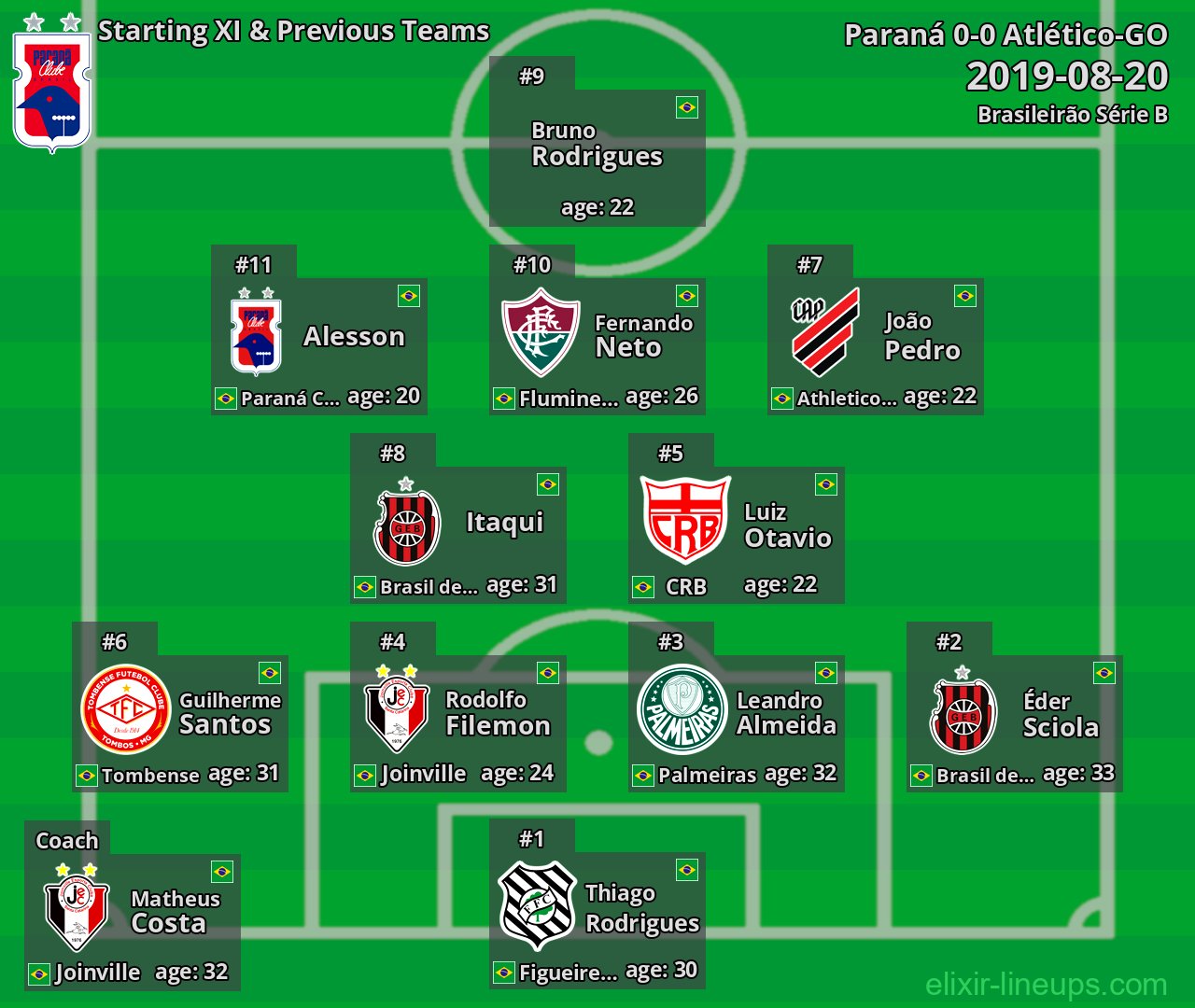 Paraná Starting XI & Previous Teams 2019-08-20