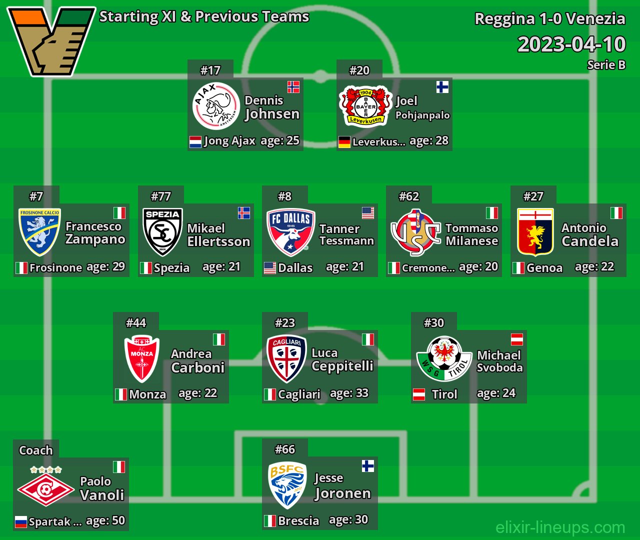Venezia Starting XI & Previous Teams 2023-04-10
