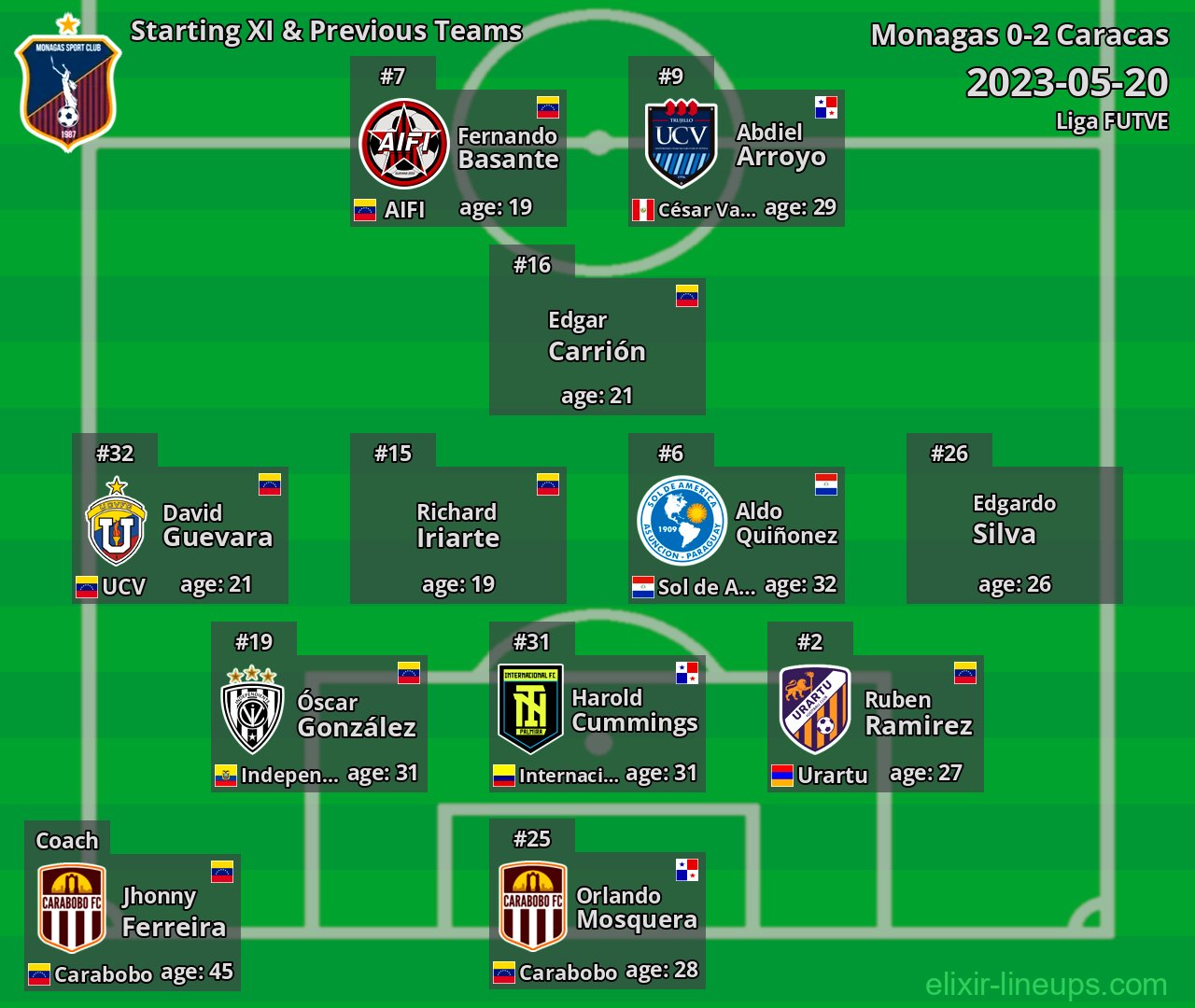 Monagas Starting XI & Previous Teams 2023-05-20