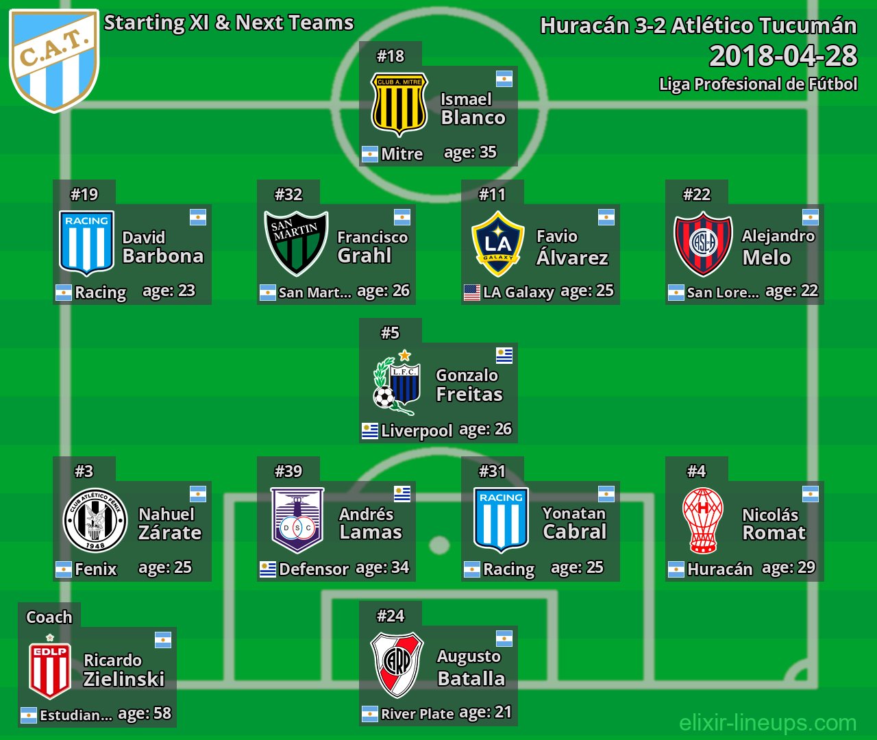 Atlético Tucumán Starting XI & Next Teams 2018-04-28