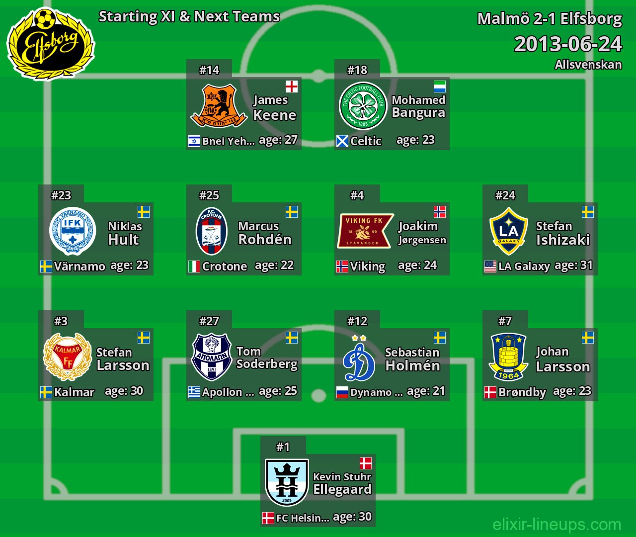 Elfsborg Starting XI & Next Teams 2013-06-24
